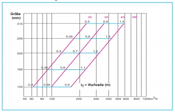 Dralldurchlass WS200P Ø125mm Systemplatte 594x594mm<br>aus Stahl, RAL 9010 (reinweiß) lackiert