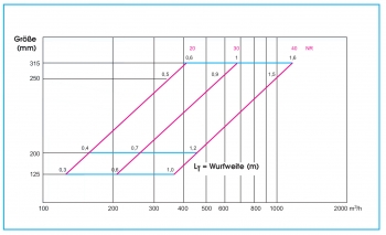 Dralldurchlass WT100 Ø125mm Systemplatte 294x294mm<br>aus Stahl, RAL 9010 (reinweiß) lackiert