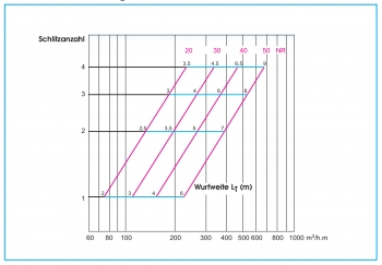 Schlitzdurchlass SE612 aus Aluminium - 2 Schlitze<br>als einteiliges Lüftungsgitter - 1200 mm Schlitzlänge